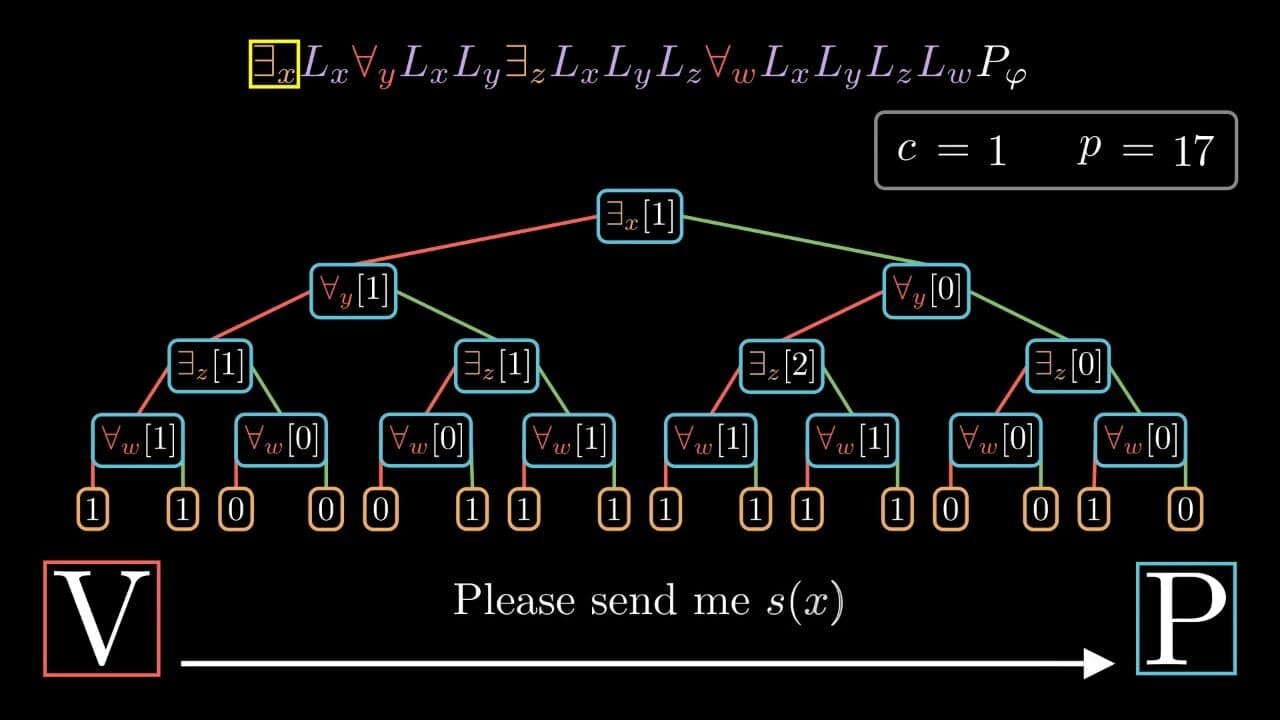 Visualization and detailed description of the interactive protocol for TQBF yielding IP = PSPACE